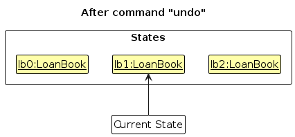 UndoRedoState3